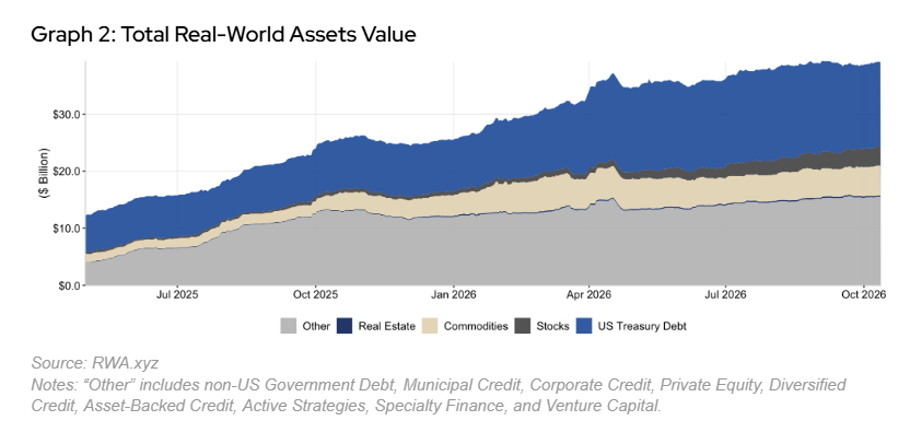 Graph 2: Total real-world assets value from mid-2025 to October 2026, by category: other, real estate, commodities, stocks and US Treasury debt, rising to nearly $40 billion. Source: RWA.xyz.